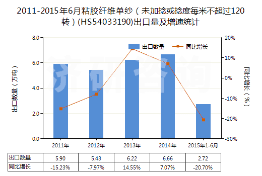 2011-2015年6月粘膠纖維單紗（未加捻或捻度每米不超過(guò)120轉(zhuǎn)）(HS54033190)出口量及增速統(tǒng)計(jì)